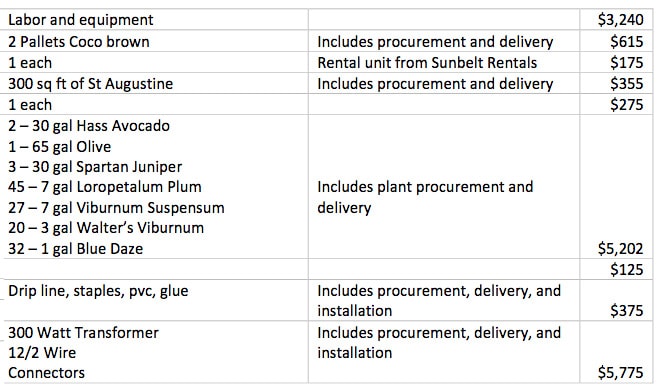 cost estimate for new landscaping