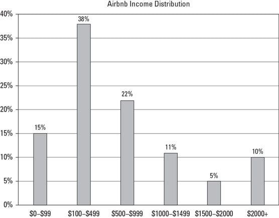airbnb host income chart